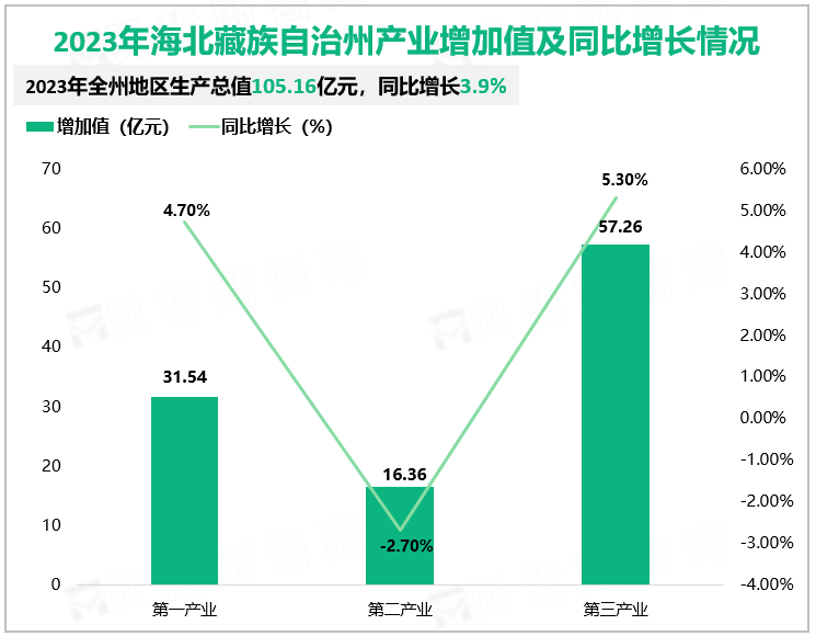 2023年海北藏族自治州产业增加值及同比增长情况