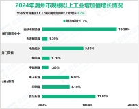 2024年潮州市地区生产总值1402.83亿元，比上年增长3.7%