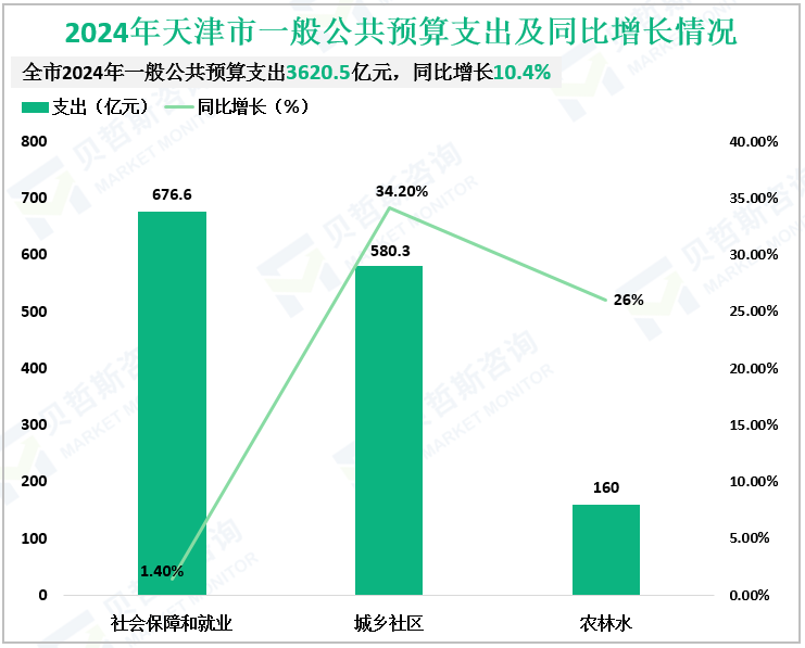 2024年天津市一般公共预算支出及同比增长情况