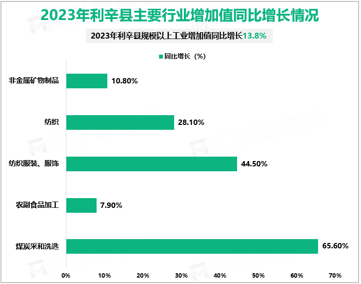 2023年利辛县主要行业增加值同比增长情况