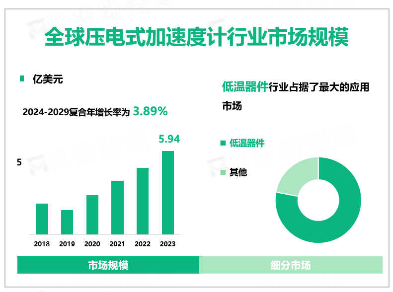 全球压电式加速度计行业市场规模