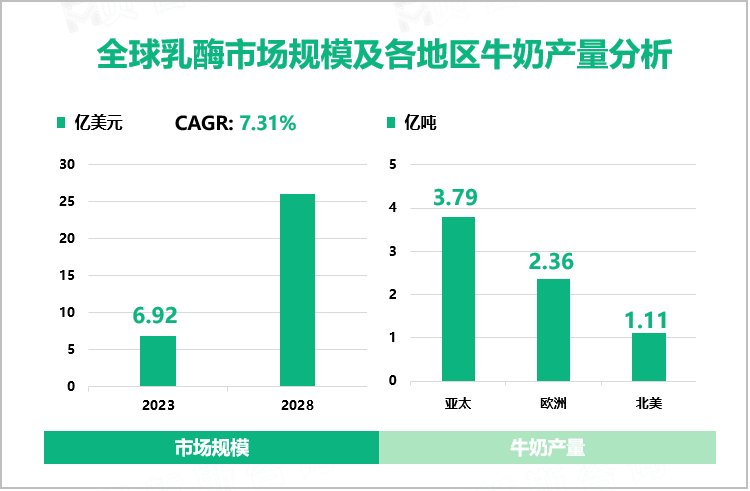 全球乳酶市场规模及各地区牛奶产量分析