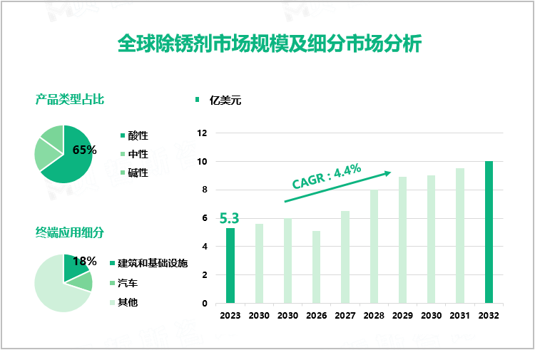 全球除锈剂市场规模及细分市场分析