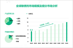 2023年除锈剂市场细分：酸性除锈剂处于领先地位，占比达65%

