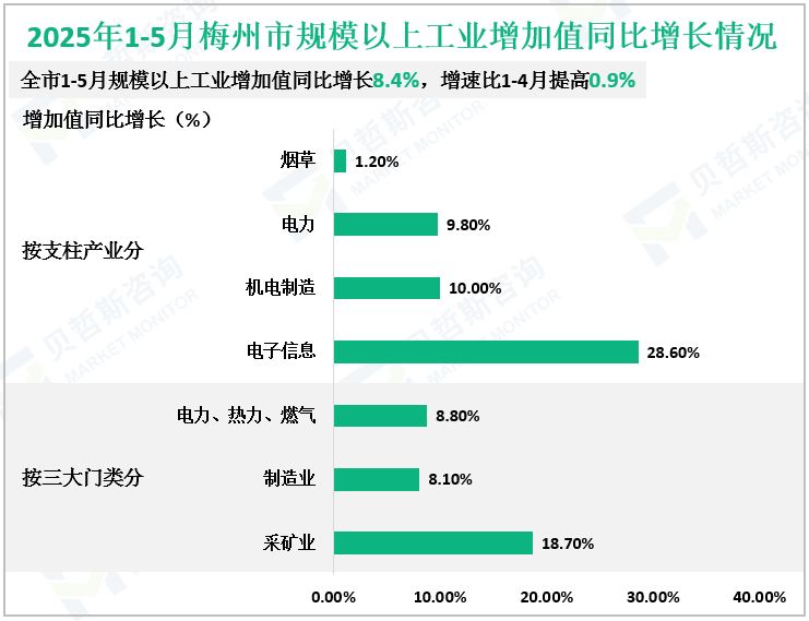 2025年1-5月梅州市规模以上工业增加值同比增长情况