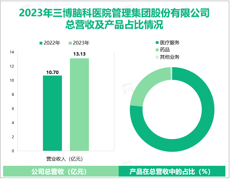 2023年三博脑科医院管理集团股份有限公司总营收及产品占比情况