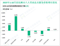 2025年1-10月份抚顺市限额以上消费品零售额同比增长4.7%