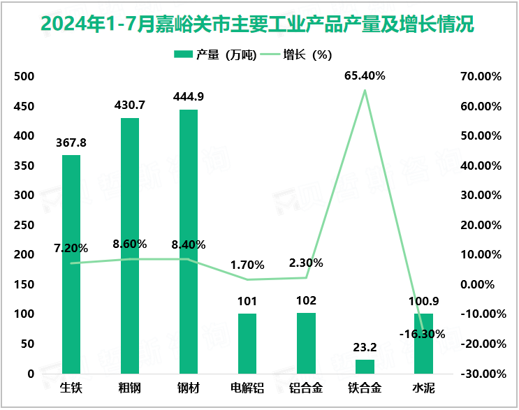 2024年1-7月嘉峪关市主要工业产品产量及增长情况