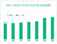 全球美容护肤市场研究报告：2025 年规模预计达2063.60  亿美元，年复合增长率  6.49%