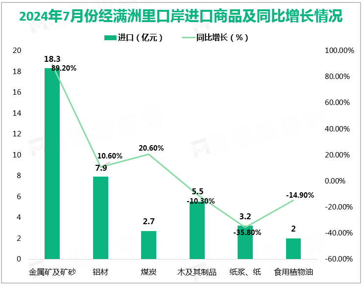 2024年7月份经满洲里口岸进口商品及同比增长情况