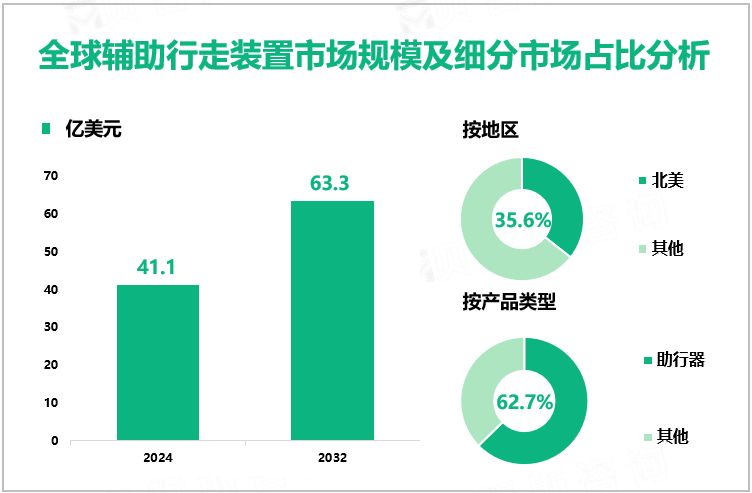 全球辅助行走装置市场规模及细分市场占比分析