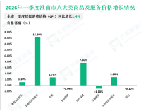 2026年一季度淮南市社会消费品零售总额240.4亿元，同比增长3.4%