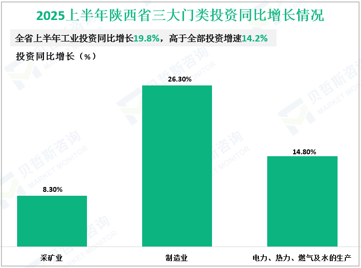 2025上半年陕西省三大门类投资同比增长情况