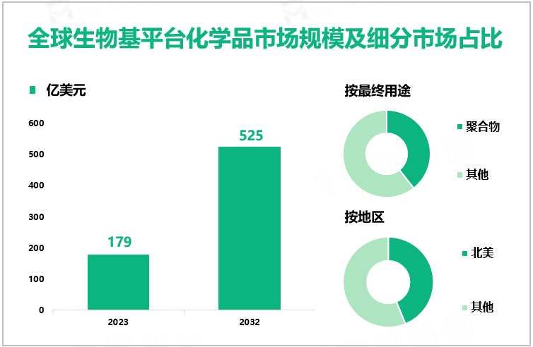 全球生物基平台化学品市场规模及细分市场占比