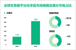 生物基平台化学品增量市场：2023-2032年全球市场规模将增长346亿美元