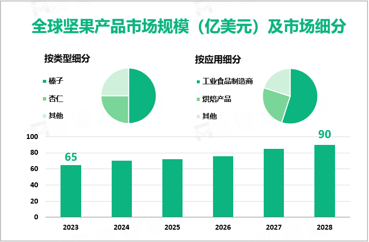 全球坚果产品市场规模（亿美元）及市场细分