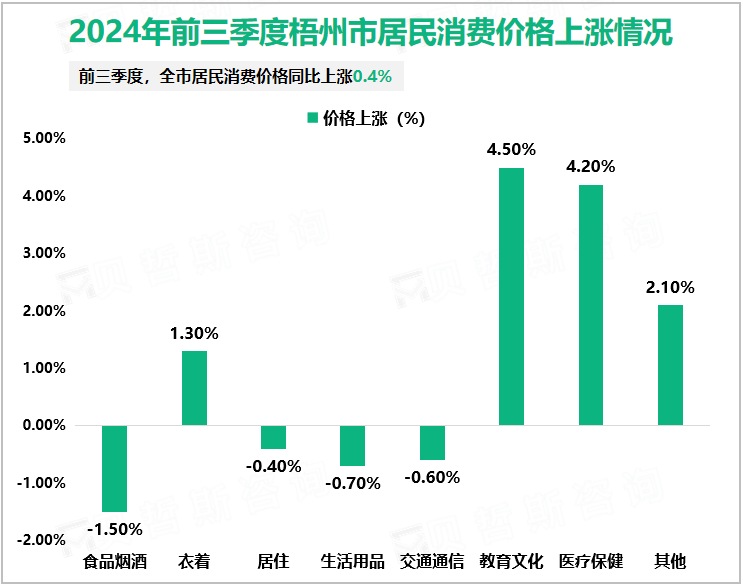 2024年前三季度梧州市居民消费价格上涨情况