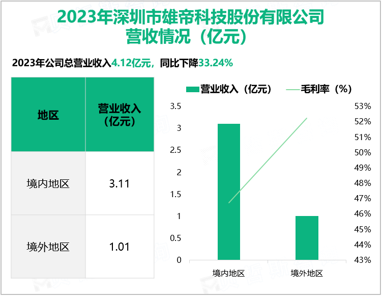 2023年深圳市雄帝科技股份有限公司营收情况(亿元)