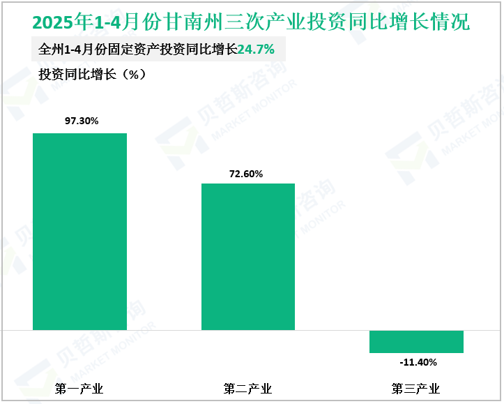 2025年1-4月份甘南州三次产业投资同比增长情况