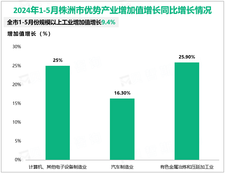 2024年1-5月株洲市优势产业增加值增长同比增长情况