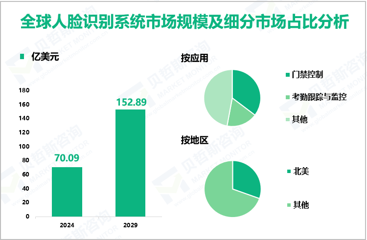 全球人脸识别系统市场规模及细分市场占比分析