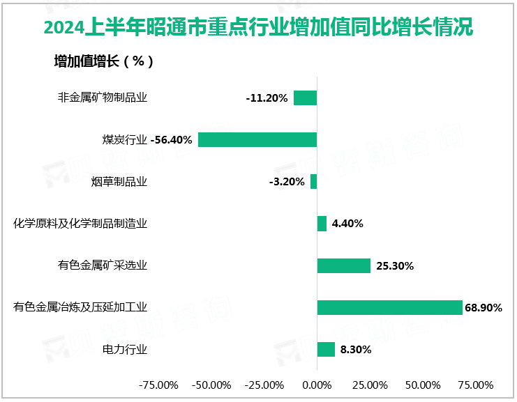 2024年1-7月昭通市规模以上工业增加值同比增长情况