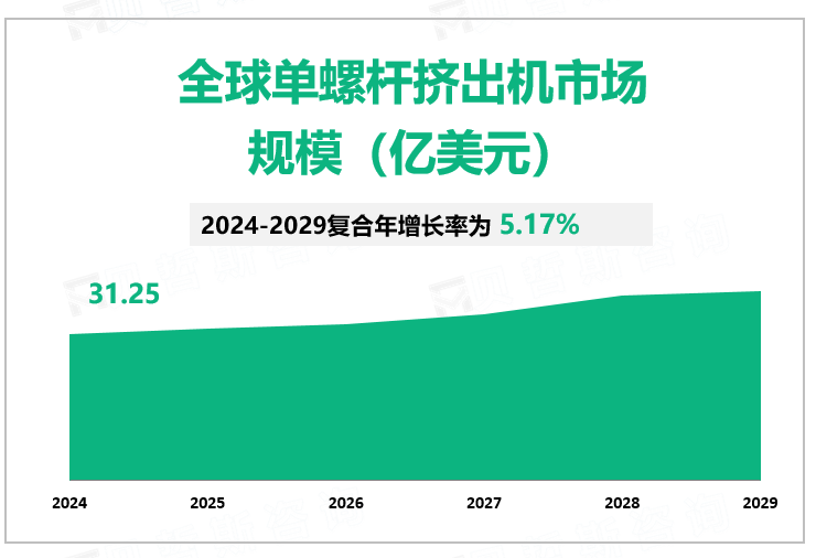 全球单螺杆挤出机市场 规模（亿美元）