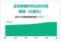 全球单螺杆挤出机市场趋势：2024-2029复合年增长率为5.17%，以塑代钢为行业提供长期增长潜力