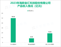 海联金汇积极拓展对中小型行业客户的云服务，其总体营收在2023年为84.95亿元

