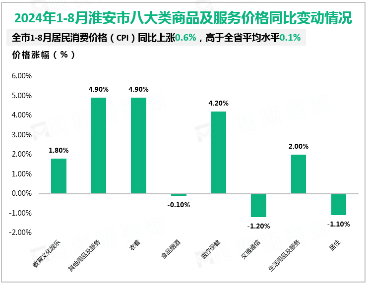 2024年1-8月淮安市八大类商品及服务价格同比变动情况