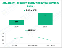 夏厦精密深耕汽车制造相关业务，其营收在2023年为5.27亿元