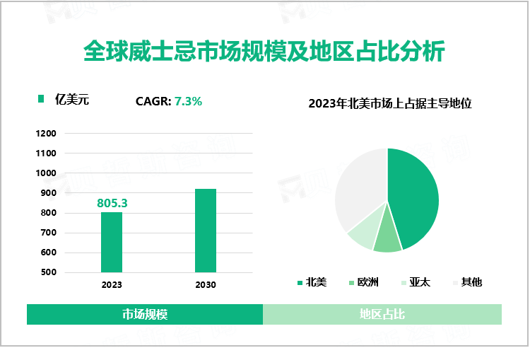  全球威士忌市场规模及地区占比分析