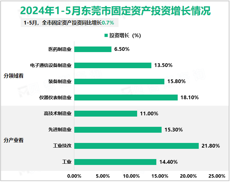 2024年1-5月东莞市固定资产投资增长情况