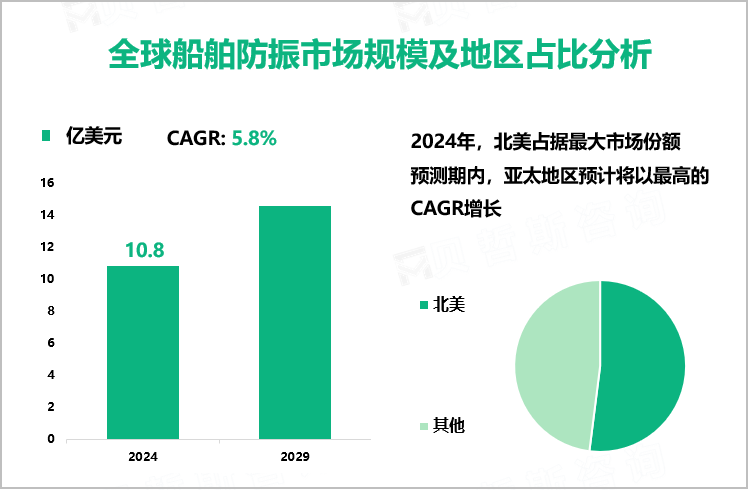 全球船舶防振市场规模及地区占比分析