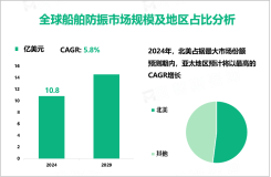 2024年全球船舶防振市场规模为10.8亿美元，弹性体材料需求最大