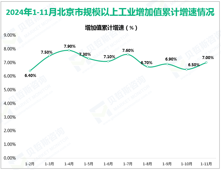 2024年1-11月北京市规模以上工业增加值累计增速情况