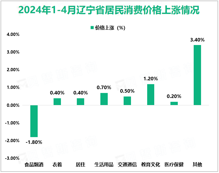 2024年1-4月辽宁省居民消费价格上涨情况