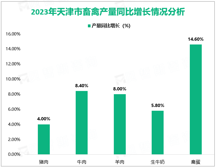 2023年天津市畜禽产量同比增长情况分析