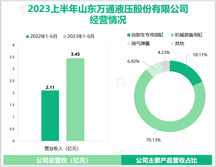 2023上半年山东万通液压股份有限公司经营情况