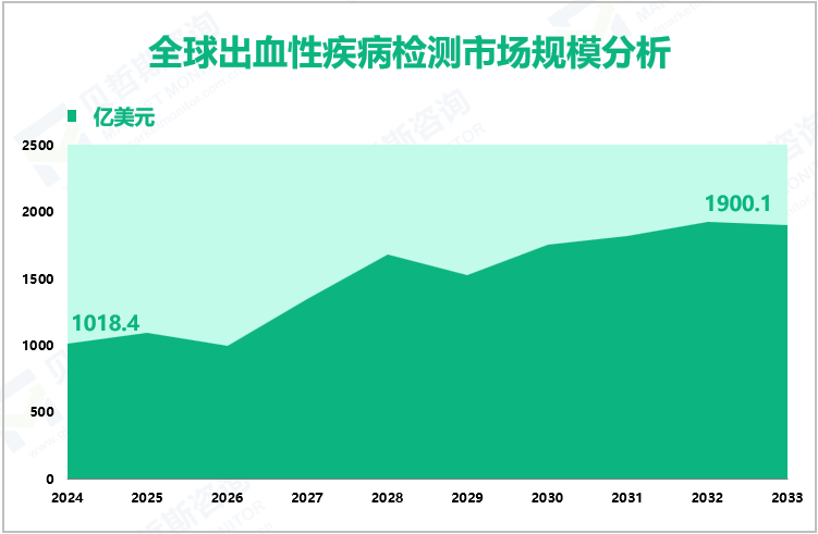 全球出血性疾病检测市场规模分析