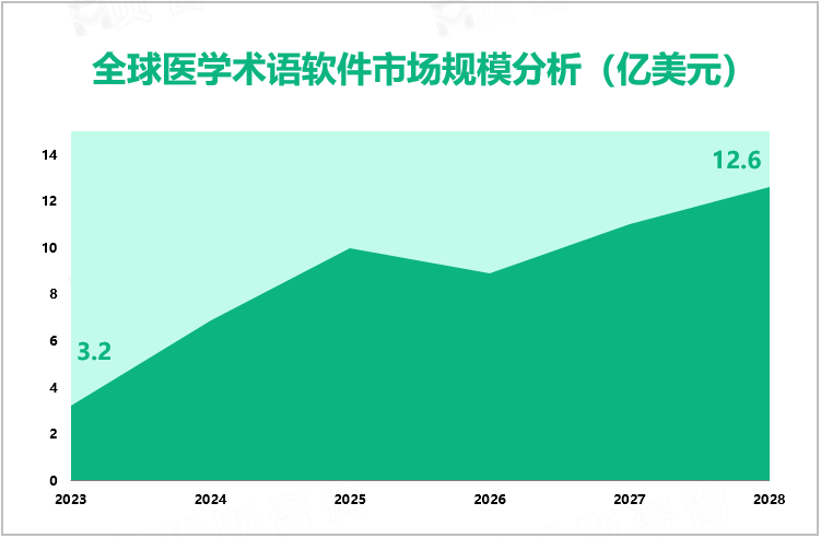 全球医学术语软件市场规模分析（亿美元）