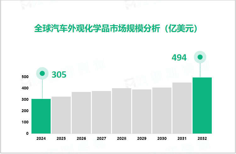 全球汽车外观化学品市场规模分析（亿美元）