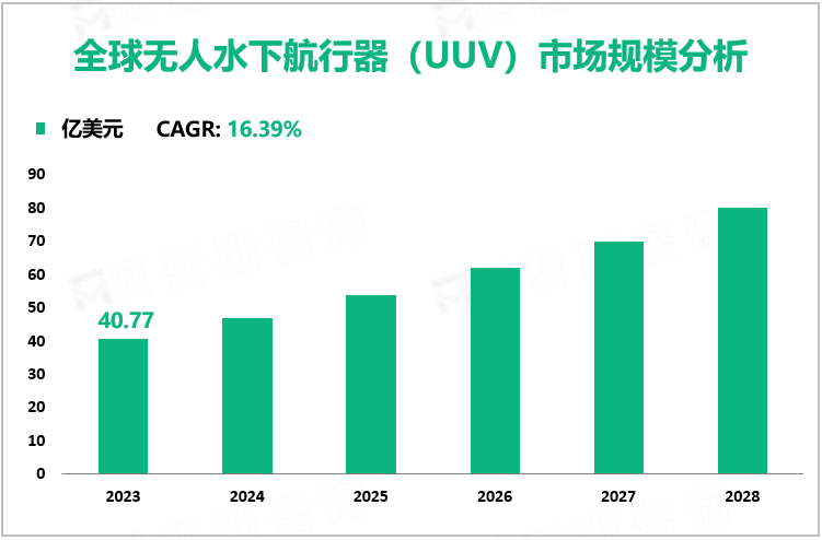 全球无人水下航行器（UUV）市场规模分析