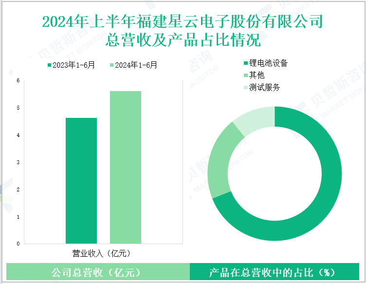 2024年上半年福建星云电子股份有限公司总营收及产品占比情况