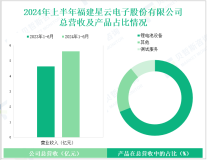 星云股份深耕锂电检测领域，其营收在2024年上半年为5.61亿元