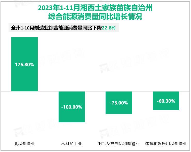 2023年1-11月湘西土家族苗族自治州综合能源消费量同比增长情况