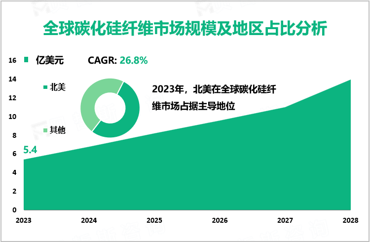 全球碳化硅纤维市场规模及地区占比分析