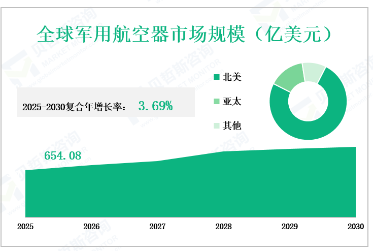 全球军用航空器市场规模（亿美元）