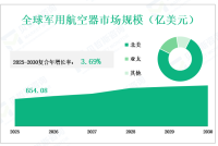 受到用于国防、监视和侦察等多种目的的军用航空器需求不断增加，2025年全球军用航空器市场规模654.08亿美元
