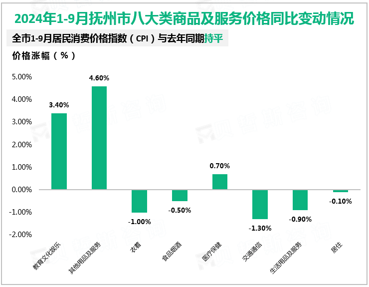 2024年1-9月抚州市八大类商品及服务价格同比变动情况